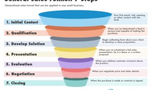 Creating an Automated Sales Funnel