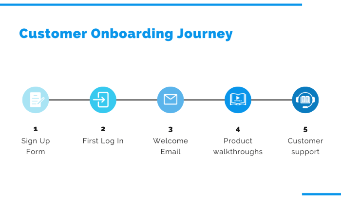 Designing a Customer Onboarding Process