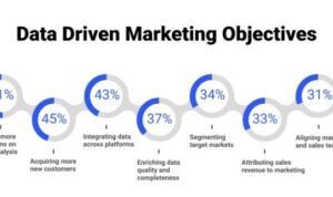 Developing Data-Driven Marketing Content