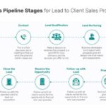 Developing a Sales Pipeline