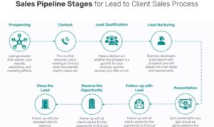 Developing a Sales Pipeline