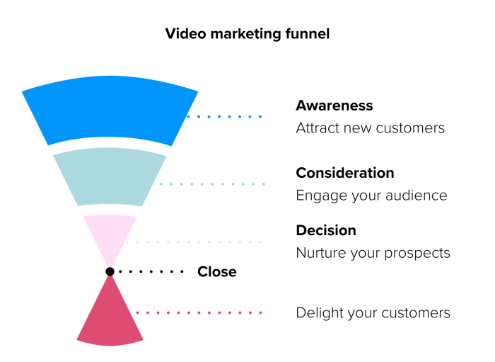 Developing a Video Marketing Funnel