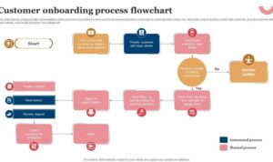 Designing a Customer Onboarding Process