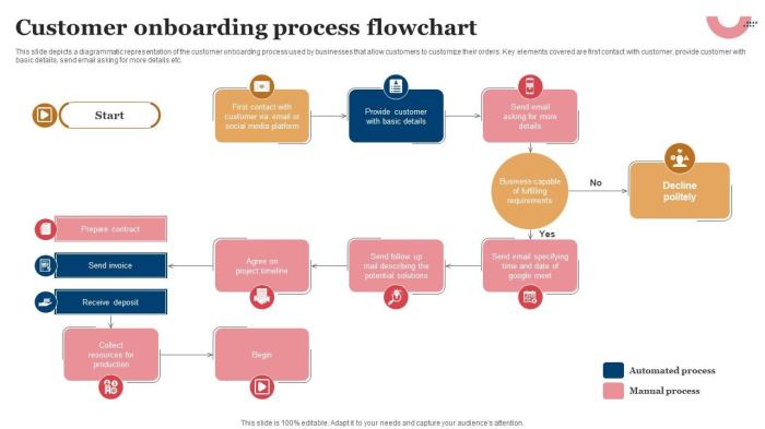 Designing a Customer Onboarding Process