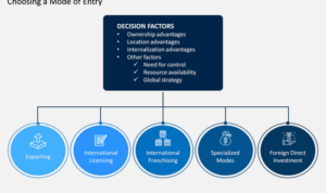 Market Entry Strategies